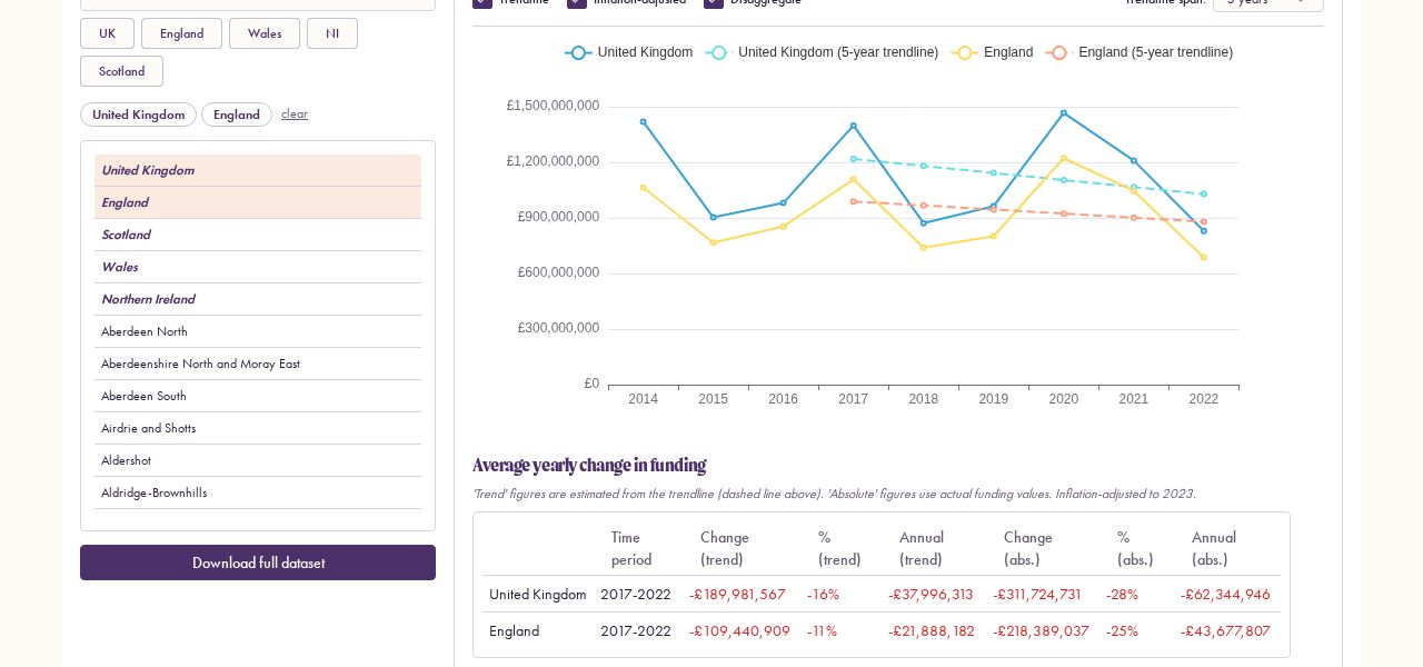 Arts Funding Tracker